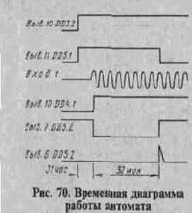 Микросхемы КР572ПВ2 и КР572ПВ5