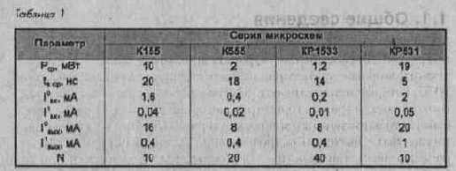 Микросхемы серии ТТЛ