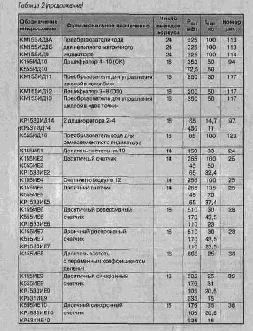 Микросхемы серии ТТЛ