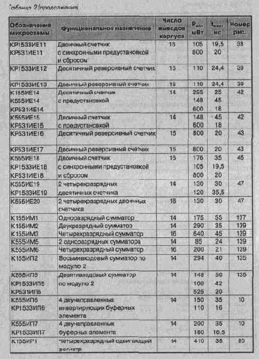 Микросхемы серии ТТЛ