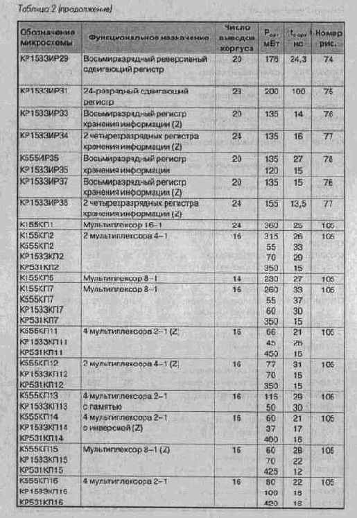 Микросхемы серии ТТЛ