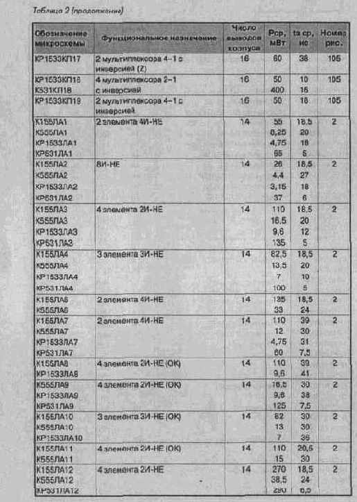 Микросхемы серии ТТЛ