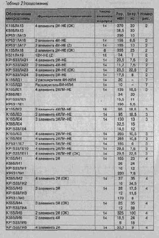 Микросхемы серии ТТЛ