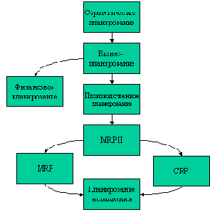 Производственное и функциональное управление от MRP к ERP и CSRP