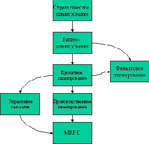 Производственное и функциональное управление от MRP к ERP и CSRP