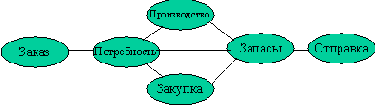 Производственное и функциональное управление от MRP к ERP и CSRP