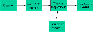Производственное и функциональное управление от MRP к ERP и CSRP