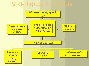 Производственное и функциональное управление от MRP к ERP и CSRP