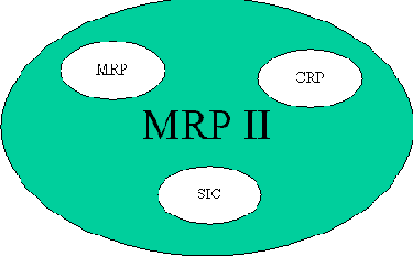Производственное и функциональное управление от MRP к ERP и CSRP