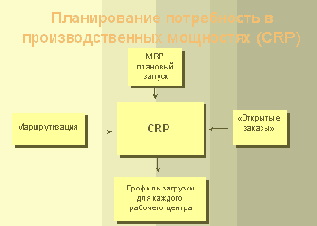 Производственное и функциональное управление от MRP к ERP и CSRP