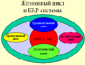 Производственное и функциональное управление от MRP к ERP и CSRP