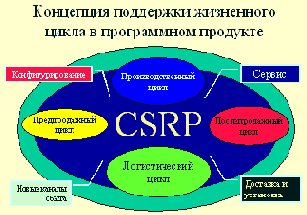Производственное и функциональное управление от MRP к ERP и CSRP