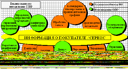 Производственное и функциональное управление от MRP к ERP и CSRP