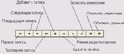 Навигация по набору данных